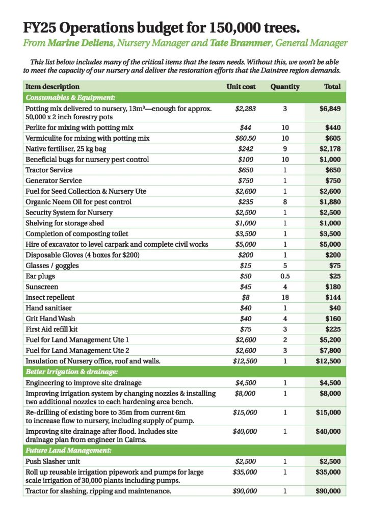 FY25 operations budget for nursery